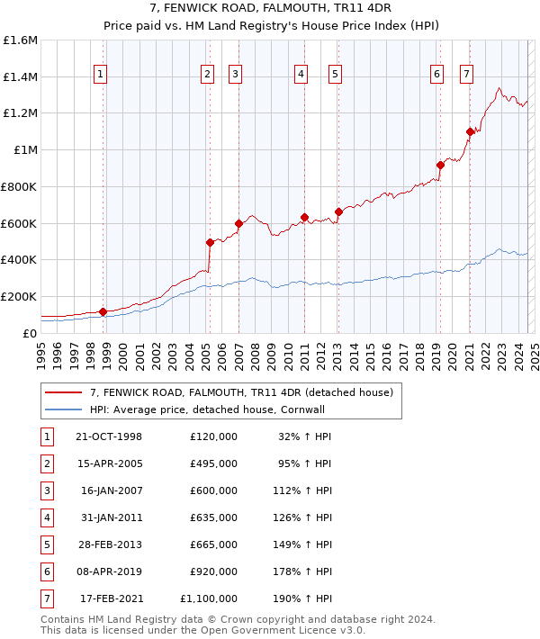 7, FENWICK ROAD, FALMOUTH, TR11 4DR: Price paid vs HM Land Registry's House Price Index