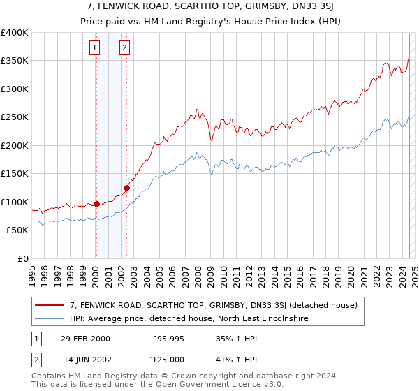 7, FENWICK ROAD, SCARTHO TOP, GRIMSBY, DN33 3SJ: Price paid vs HM Land Registry's House Price Index