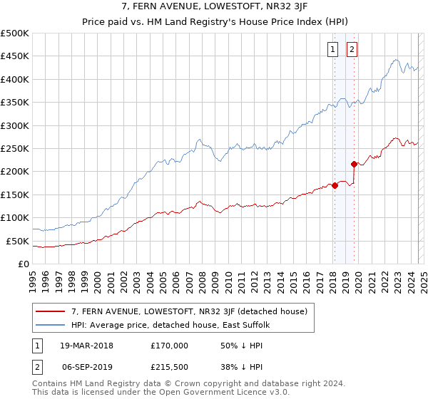 7, FERN AVENUE, LOWESTOFT, NR32 3JF: Price paid vs HM Land Registry's House Price Index