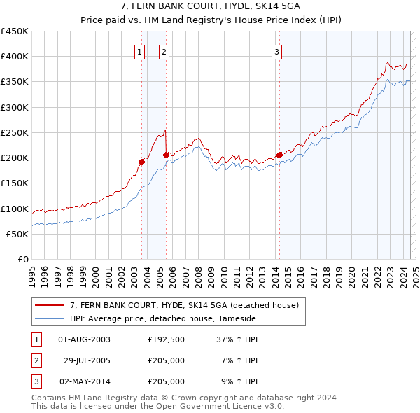 7, FERN BANK COURT, HYDE, SK14 5GA: Price paid vs HM Land Registry's House Price Index