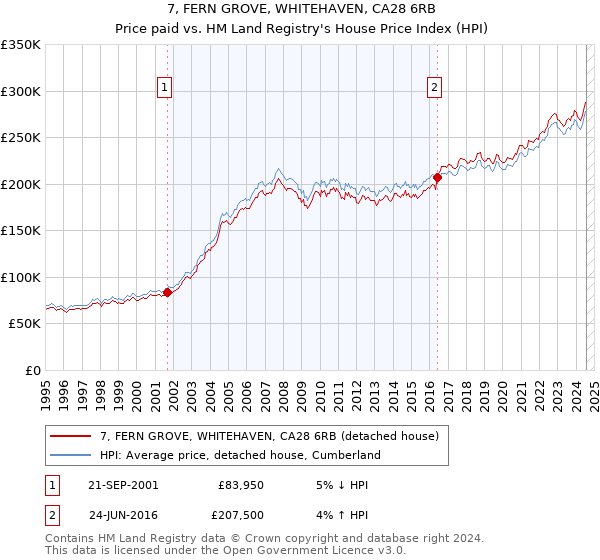 7, FERN GROVE, WHITEHAVEN, CA28 6RB: Price paid vs HM Land Registry's House Price Index