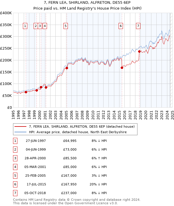 7, FERN LEA, SHIRLAND, ALFRETON, DE55 6EP: Price paid vs HM Land Registry's House Price Index