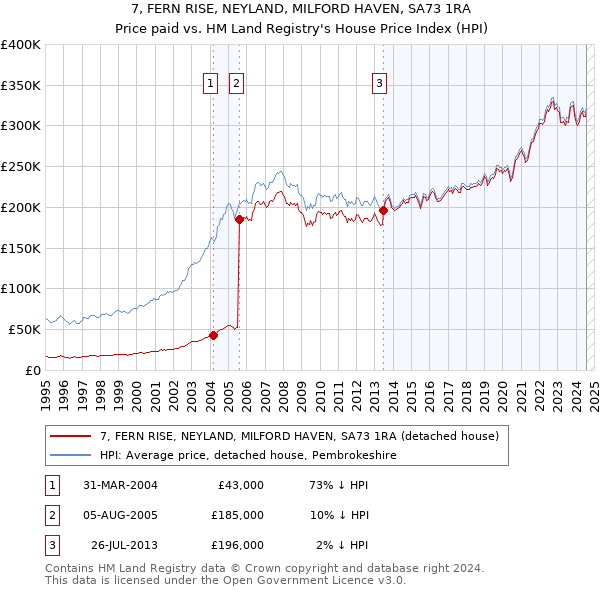 7, FERN RISE, NEYLAND, MILFORD HAVEN, SA73 1RA: Price paid vs HM Land Registry's House Price Index