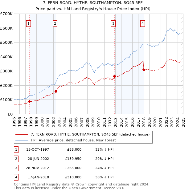 7, FERN ROAD, HYTHE, SOUTHAMPTON, SO45 5EF: Price paid vs HM Land Registry's House Price Index