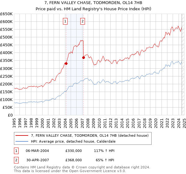 7, FERN VALLEY CHASE, TODMORDEN, OL14 7HB: Price paid vs HM Land Registry's House Price Index