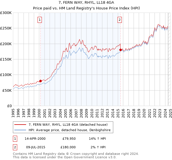 7, FERN WAY, RHYL, LL18 4GA: Price paid vs HM Land Registry's House Price Index