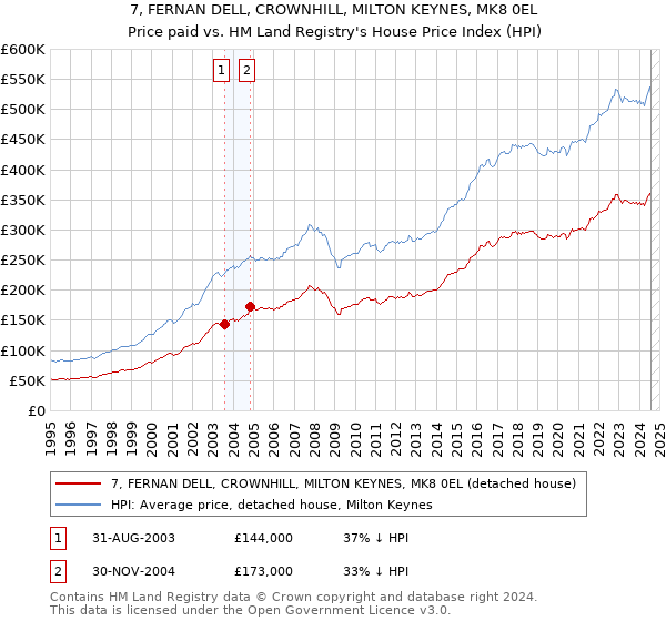 7, FERNAN DELL, CROWNHILL, MILTON KEYNES, MK8 0EL: Price paid vs HM Land Registry's House Price Index