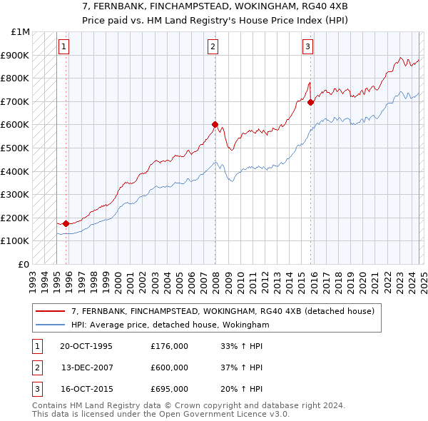 7, FERNBANK, FINCHAMPSTEAD, WOKINGHAM, RG40 4XB: Price paid vs HM Land Registry's House Price Index