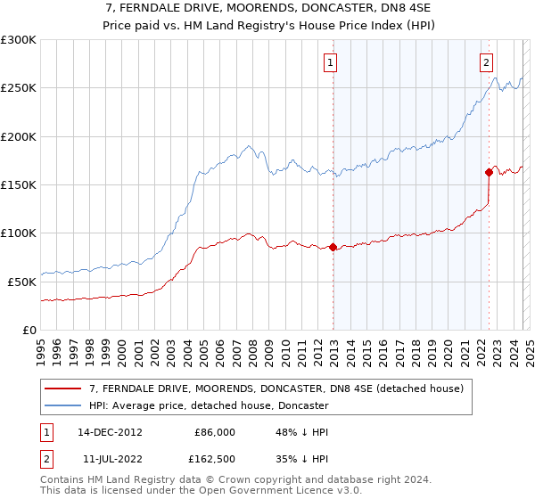 7, FERNDALE DRIVE, MOORENDS, DONCASTER, DN8 4SE: Price paid vs HM Land Registry's House Price Index