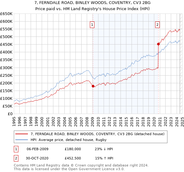 7, FERNDALE ROAD, BINLEY WOODS, COVENTRY, CV3 2BG: Price paid vs HM Land Registry's House Price Index