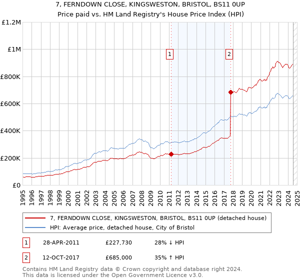 7, FERNDOWN CLOSE, KINGSWESTON, BRISTOL, BS11 0UP: Price paid vs HM Land Registry's House Price Index