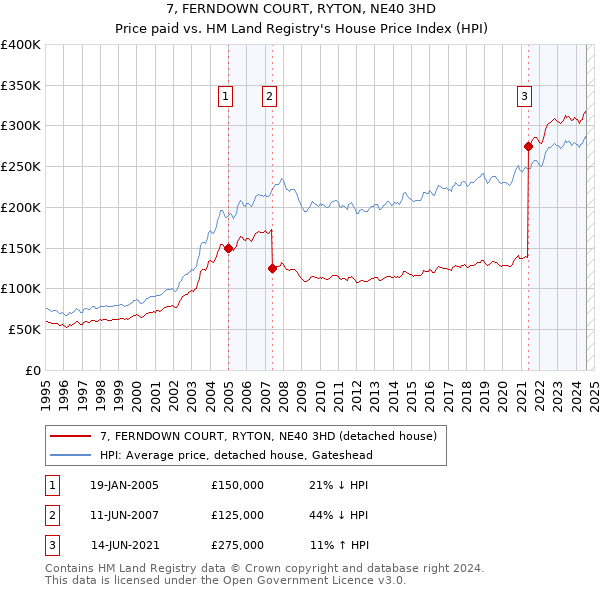 7, FERNDOWN COURT, RYTON, NE40 3HD: Price paid vs HM Land Registry's House Price Index