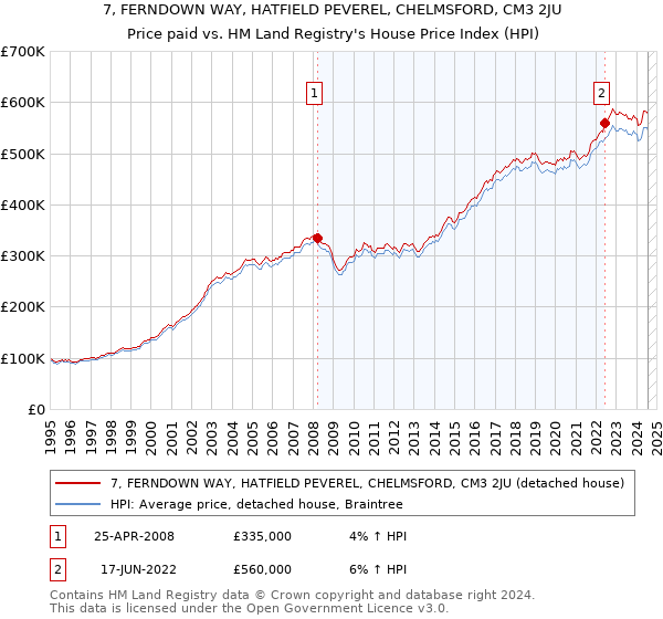 7, FERNDOWN WAY, HATFIELD PEVEREL, CHELMSFORD, CM3 2JU: Price paid vs HM Land Registry's House Price Index