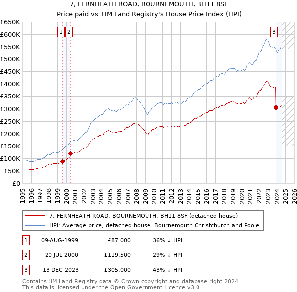 7, FERNHEATH ROAD, BOURNEMOUTH, BH11 8SF: Price paid vs HM Land Registry's House Price Index