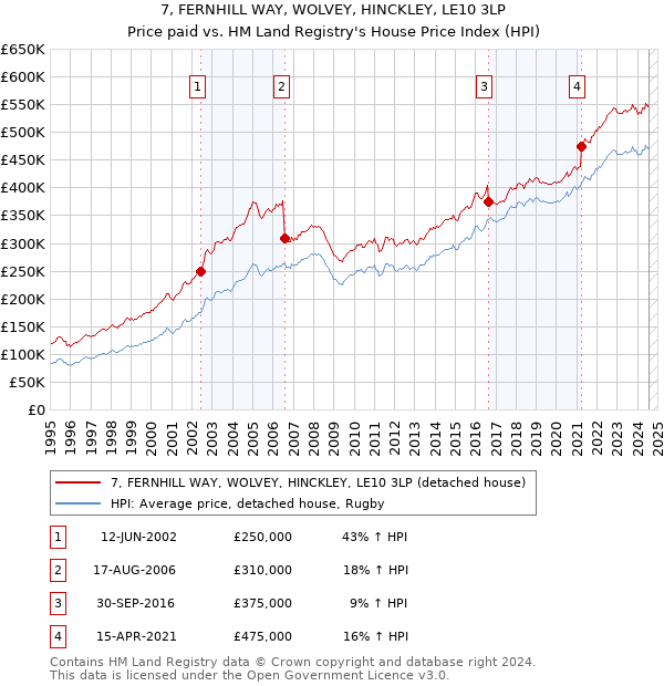 7, FERNHILL WAY, WOLVEY, HINCKLEY, LE10 3LP: Price paid vs HM Land Registry's House Price Index