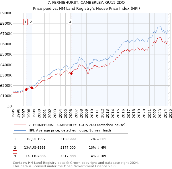 7, FERNIEHURST, CAMBERLEY, GU15 2DQ: Price paid vs HM Land Registry's House Price Index