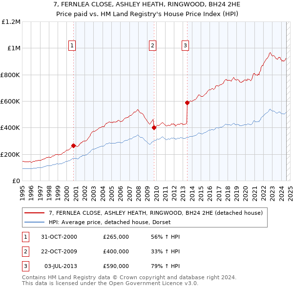 7, FERNLEA CLOSE, ASHLEY HEATH, RINGWOOD, BH24 2HE: Price paid vs HM Land Registry's House Price Index