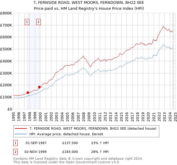 7, FERNSIDE ROAD, WEST MOORS, FERNDOWN, BH22 0EE: Price paid vs HM Land Registry's House Price Index