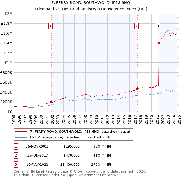 7, FERRY ROAD, SOUTHWOLD, IP18 6HQ: Price paid vs HM Land Registry's House Price Index