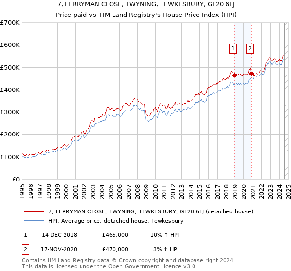 7, FERRYMAN CLOSE, TWYNING, TEWKESBURY, GL20 6FJ: Price paid vs HM Land Registry's House Price Index