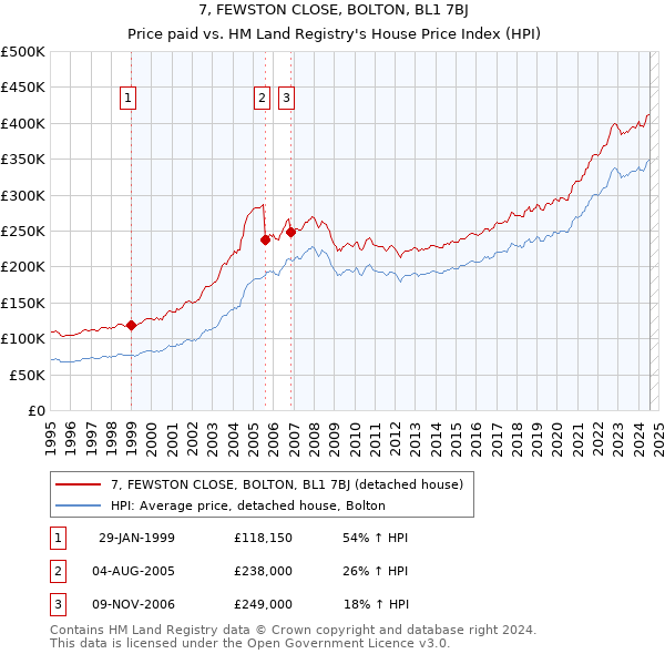 7, FEWSTON CLOSE, BOLTON, BL1 7BJ: Price paid vs HM Land Registry's House Price Index