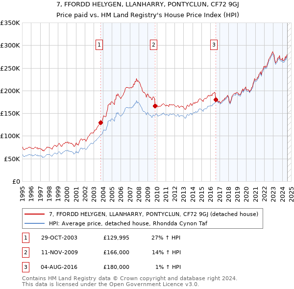 7, FFORDD HELYGEN, LLANHARRY, PONTYCLUN, CF72 9GJ: Price paid vs HM Land Registry's House Price Index