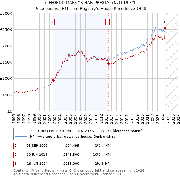 7, FFORDD MAES YR HAF, PRESTATYN, LL19 8YL: Price paid vs HM Land Registry's House Price Index