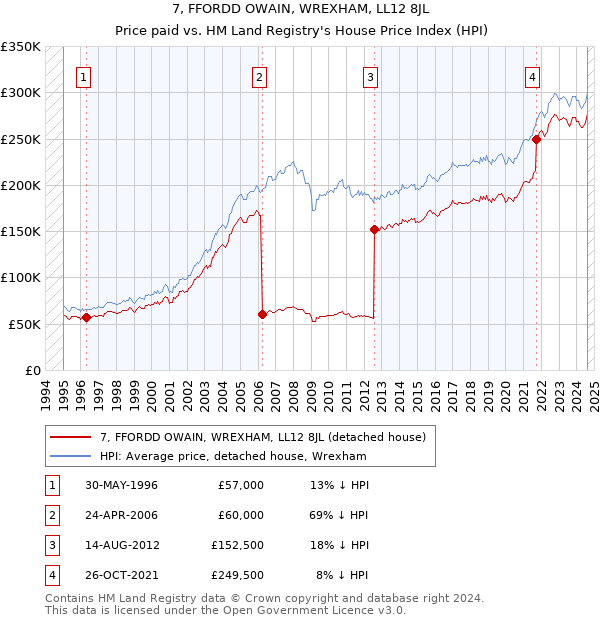 7, FFORDD OWAIN, WREXHAM, LL12 8JL: Price paid vs HM Land Registry's House Price Index