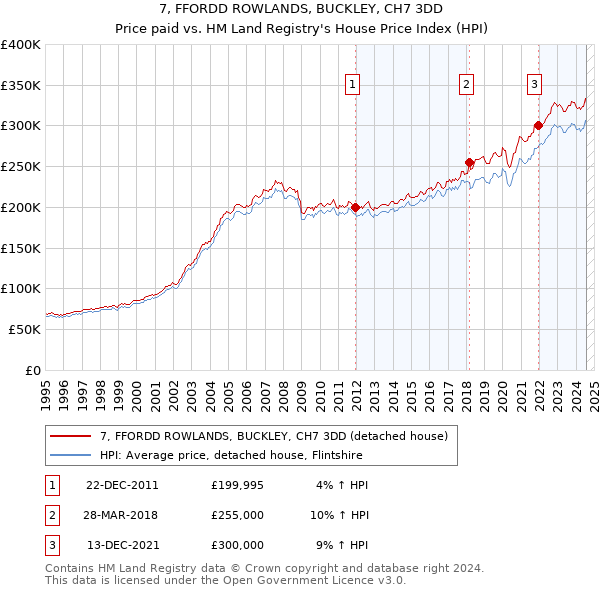 7, FFORDD ROWLANDS, BUCKLEY, CH7 3DD: Price paid vs HM Land Registry's House Price Index