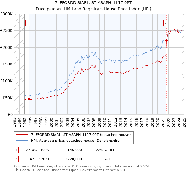 7, FFORDD SIARL, ST ASAPH, LL17 0PT: Price paid vs HM Land Registry's House Price Index