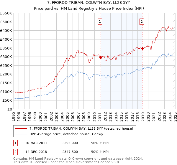 7, FFORDD TRIBAN, COLWYN BAY, LL28 5YY: Price paid vs HM Land Registry's House Price Index