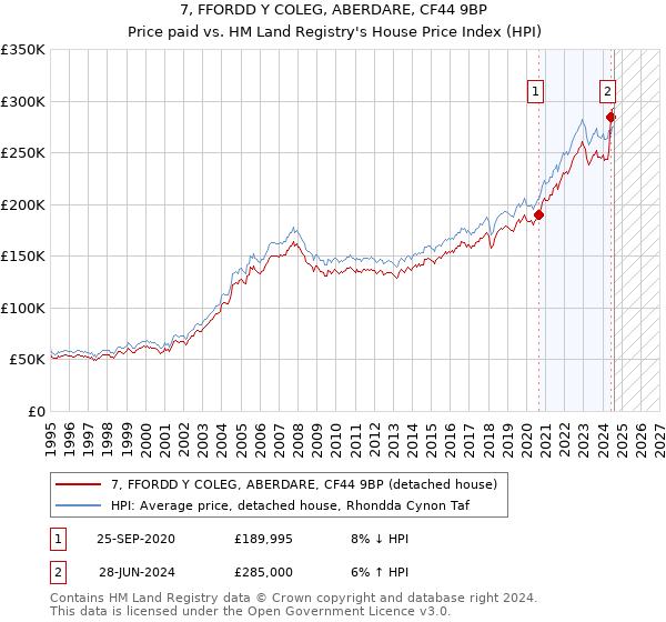 7, FFORDD Y COLEG, ABERDARE, CF44 9BP: Price paid vs HM Land Registry's House Price Index