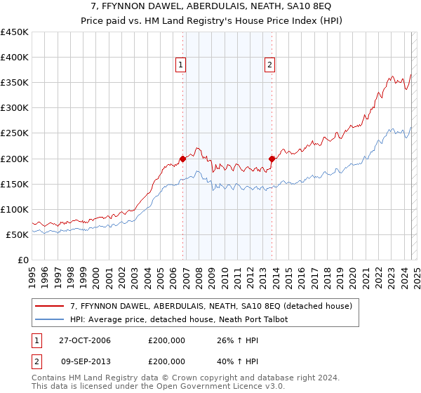 7, FFYNNON DAWEL, ABERDULAIS, NEATH, SA10 8EQ: Price paid vs HM Land Registry's House Price Index