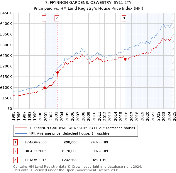 7, FFYNNON GARDENS, OSWESTRY, SY11 2TY: Price paid vs HM Land Registry's House Price Index