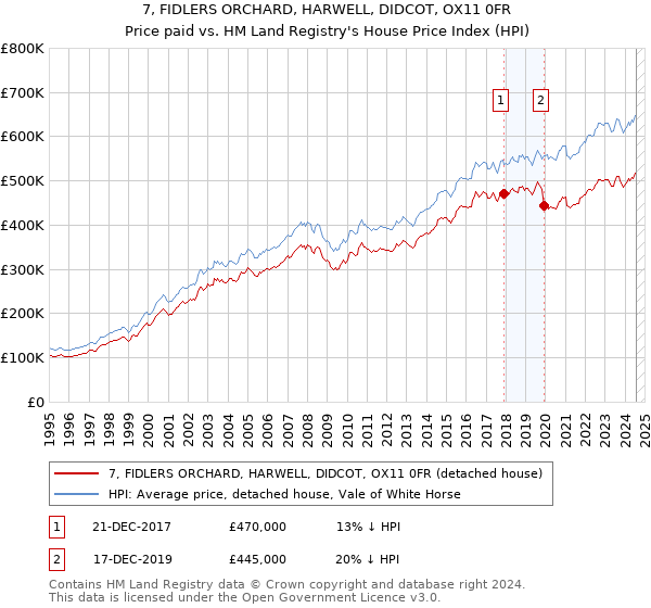 7, FIDLERS ORCHARD, HARWELL, DIDCOT, OX11 0FR: Price paid vs HM Land Registry's House Price Index