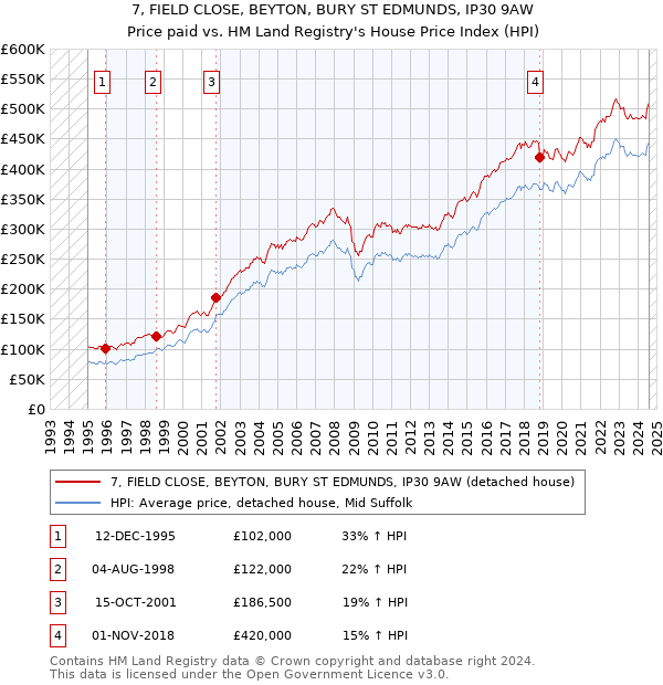 7, FIELD CLOSE, BEYTON, BURY ST EDMUNDS, IP30 9AW: Price paid vs HM Land Registry's House Price Index