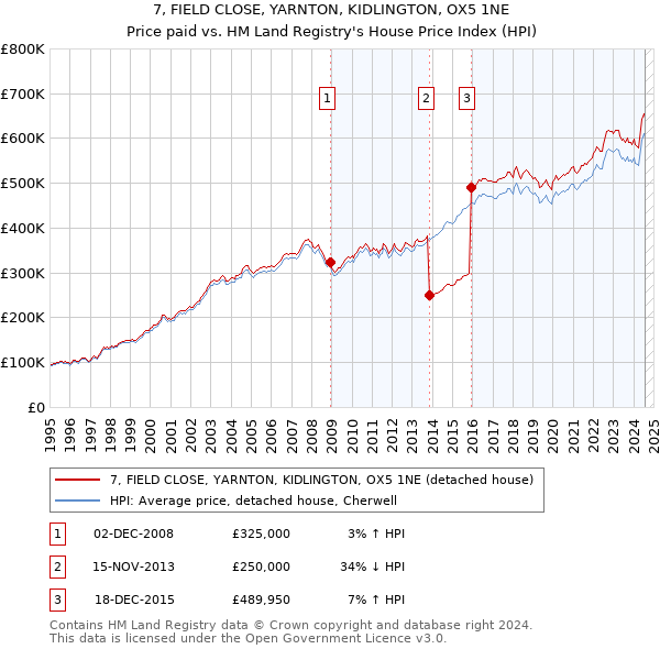 7, FIELD CLOSE, YARNTON, KIDLINGTON, OX5 1NE: Price paid vs HM Land Registry's House Price Index