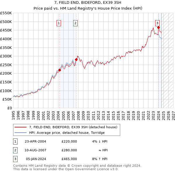 7, FIELD END, BIDEFORD, EX39 3SH: Price paid vs HM Land Registry's House Price Index