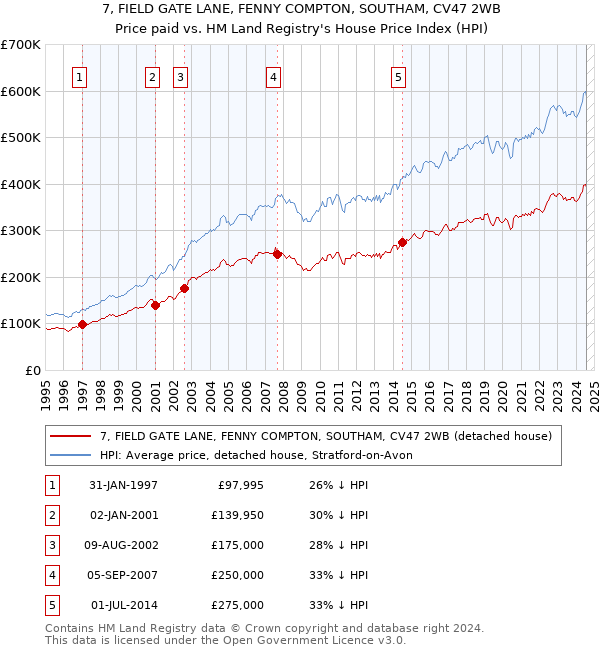 7, FIELD GATE LANE, FENNY COMPTON, SOUTHAM, CV47 2WB: Price paid vs HM Land Registry's House Price Index