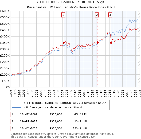 7, FIELD HOUSE GARDENS, STROUD, GL5 2JX: Price paid vs HM Land Registry's House Price Index