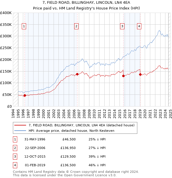 7, FIELD ROAD, BILLINGHAY, LINCOLN, LN4 4EA: Price paid vs HM Land Registry's House Price Index