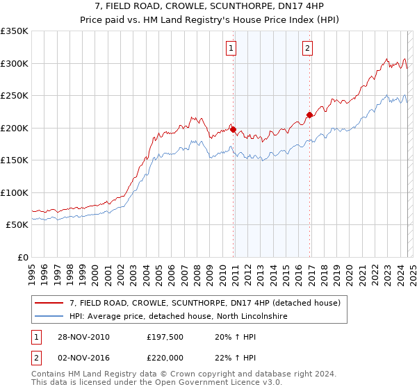 7, FIELD ROAD, CROWLE, SCUNTHORPE, DN17 4HP: Price paid vs HM Land Registry's House Price Index