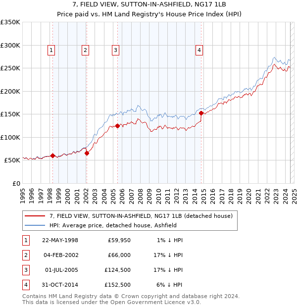 7, FIELD VIEW, SUTTON-IN-ASHFIELD, NG17 1LB: Price paid vs HM Land Registry's House Price Index