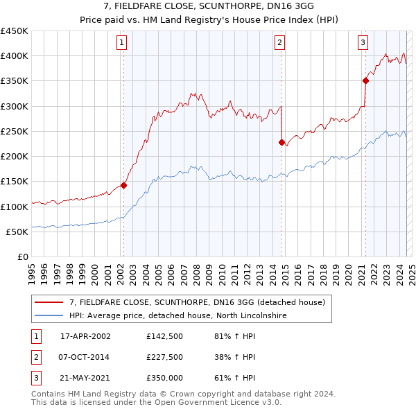 7, FIELDFARE CLOSE, SCUNTHORPE, DN16 3GG: Price paid vs HM Land Registry's House Price Index