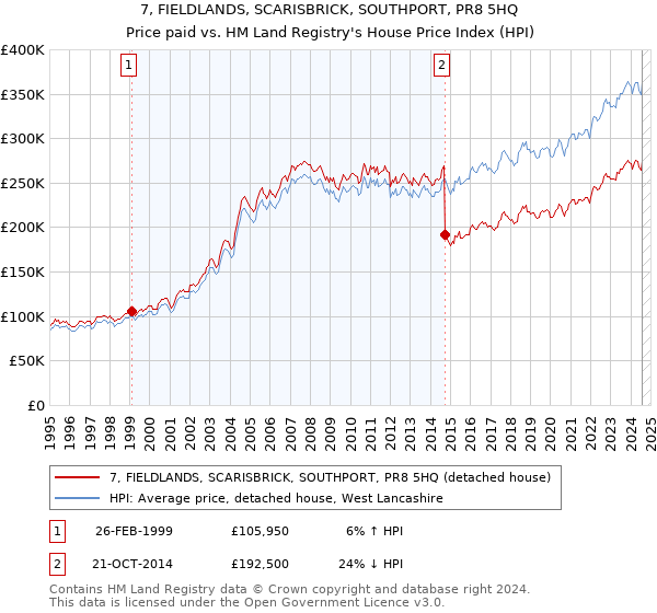 7, FIELDLANDS, SCARISBRICK, SOUTHPORT, PR8 5HQ: Price paid vs HM Land Registry's House Price Index