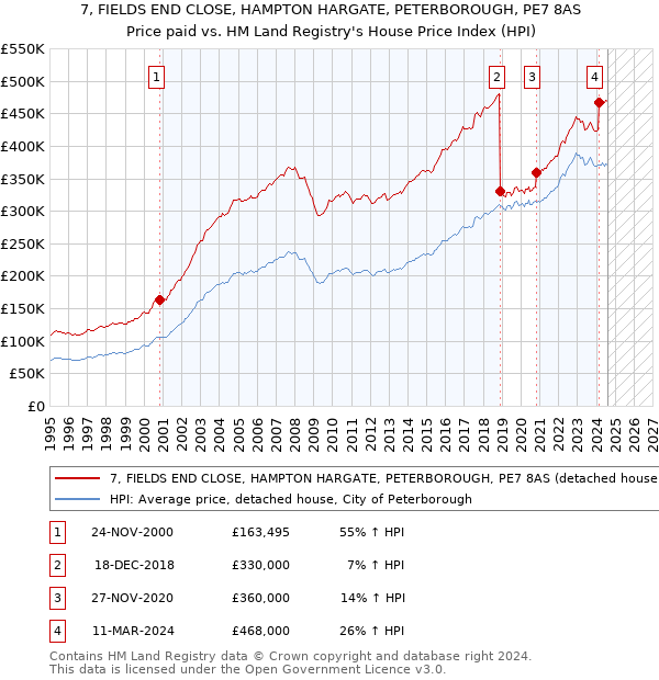 7, FIELDS END CLOSE, HAMPTON HARGATE, PETERBOROUGH, PE7 8AS: Price paid vs HM Land Registry's House Price Index