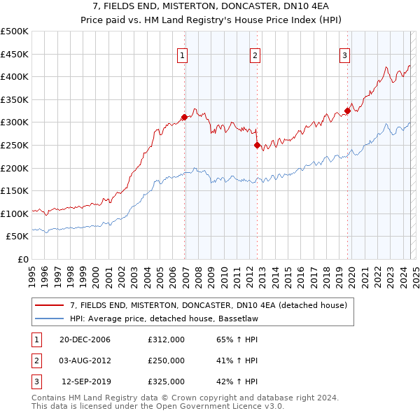 7, FIELDS END, MISTERTON, DONCASTER, DN10 4EA: Price paid vs HM Land Registry's House Price Index