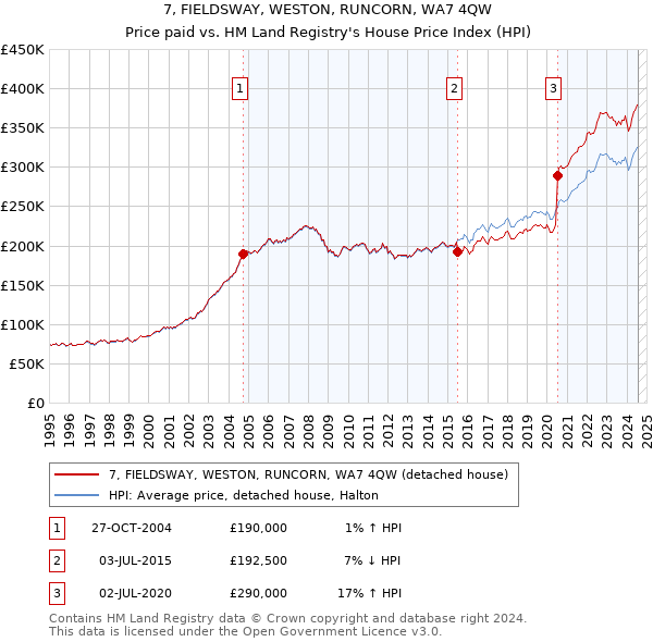 7, FIELDSWAY, WESTON, RUNCORN, WA7 4QW: Price paid vs HM Land Registry's House Price Index