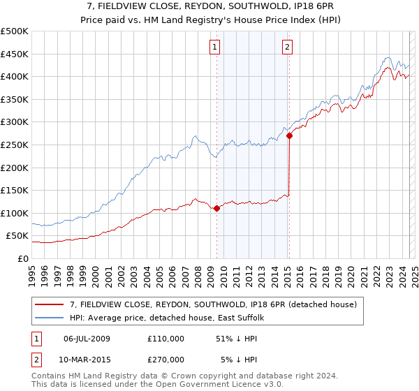 7, FIELDVIEW CLOSE, REYDON, SOUTHWOLD, IP18 6PR: Price paid vs HM Land Registry's House Price Index