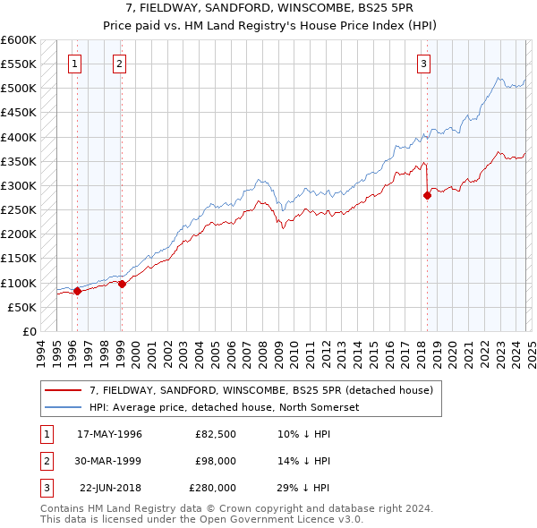 7, FIELDWAY, SANDFORD, WINSCOMBE, BS25 5PR: Price paid vs HM Land Registry's House Price Index